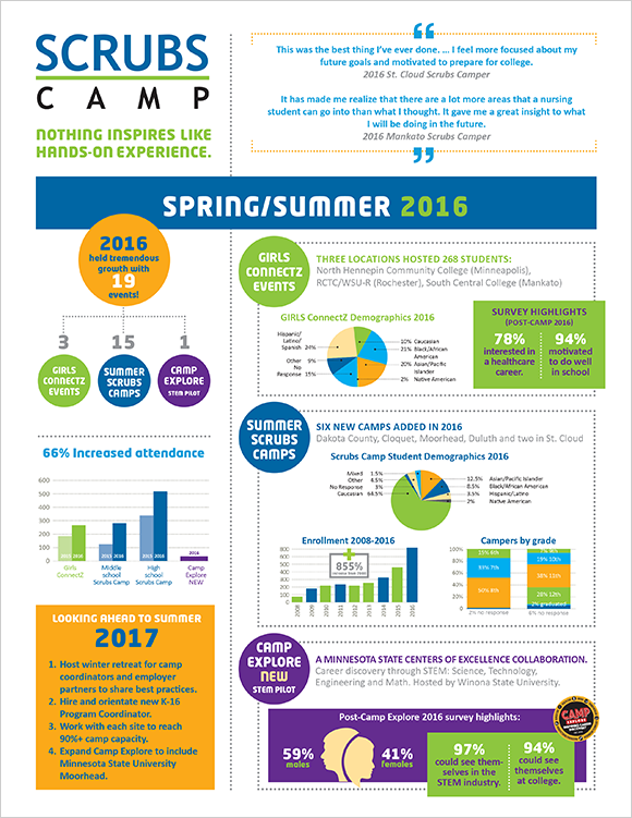 Scrubs Camp Informational Sheet